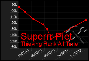 Total Graph of Superrr Piet