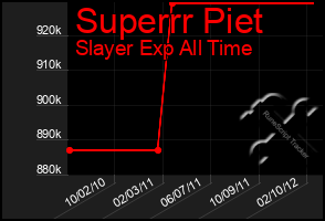 Total Graph of Superrr Piet