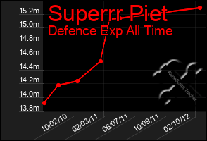 Total Graph of Superrr Piet