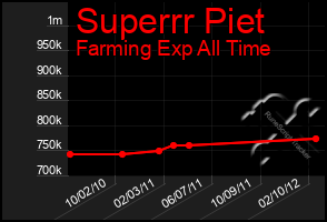 Total Graph of Superrr Piet