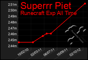 Total Graph of Superrr Piet