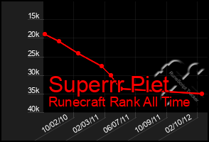 Total Graph of Superrr Piet