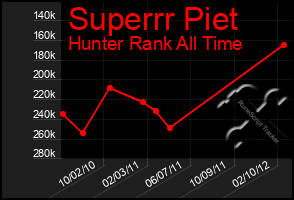 Total Graph of Superrr Piet