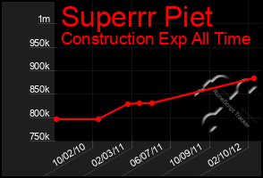 Total Graph of Superrr Piet