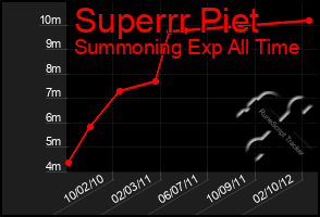 Total Graph of Superrr Piet