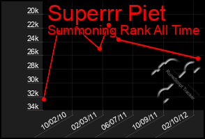 Total Graph of Superrr Piet