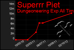 Total Graph of Superrr Piet