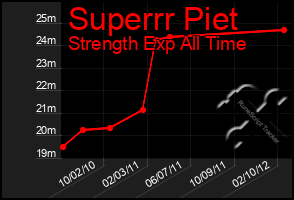 Total Graph of Superrr Piet