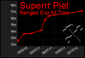 Total Graph of Superrr Piet