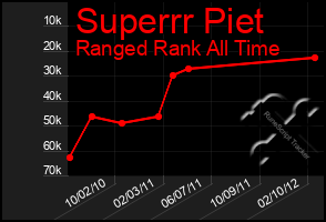 Total Graph of Superrr Piet