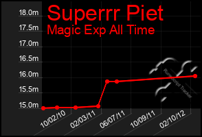 Total Graph of Superrr Piet