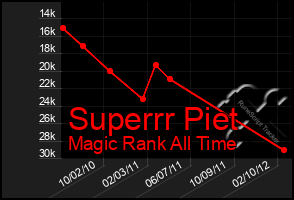 Total Graph of Superrr Piet