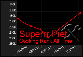 Total Graph of Superrr Piet