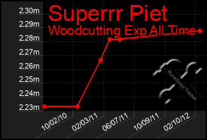 Total Graph of Superrr Piet