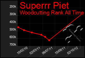 Total Graph of Superrr Piet