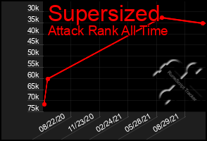 Total Graph of Supersized