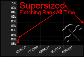 Total Graph of Supersized