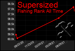 Total Graph of Supersized