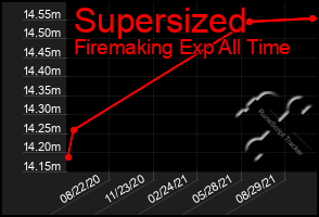 Total Graph of Supersized