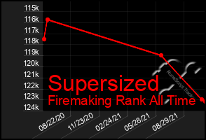 Total Graph of Supersized