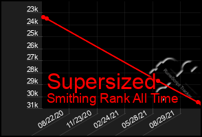 Total Graph of Supersized