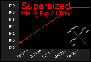 Total Graph of Supersized