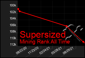 Total Graph of Supersized