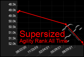 Total Graph of Supersized