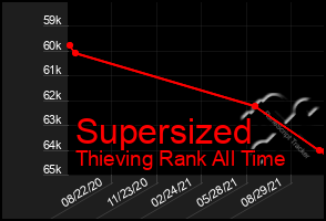 Total Graph of Supersized