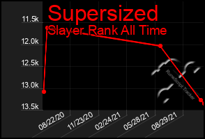 Total Graph of Supersized