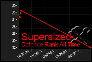 Total Graph of Supersized