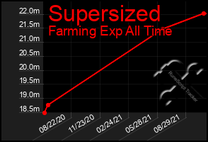 Total Graph of Supersized