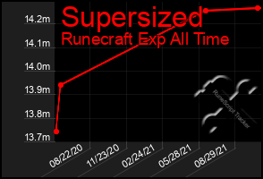 Total Graph of Supersized