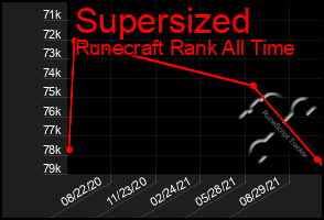 Total Graph of Supersized