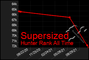 Total Graph of Supersized