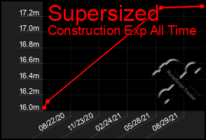 Total Graph of Supersized