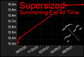 Total Graph of Supersized