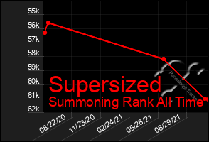 Total Graph of Supersized