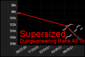 Total Graph of Supersized