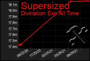 Total Graph of Supersized