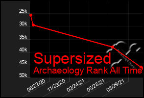 Total Graph of Supersized