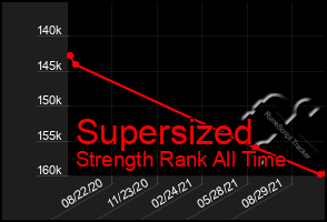 Total Graph of Supersized