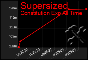 Total Graph of Supersized