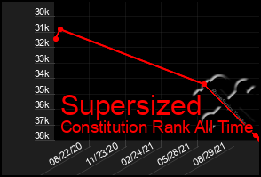 Total Graph of Supersized