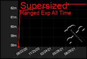 Total Graph of Supersized