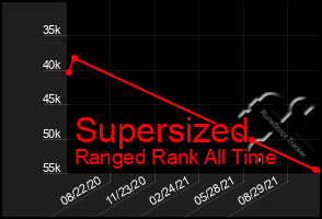 Total Graph of Supersized