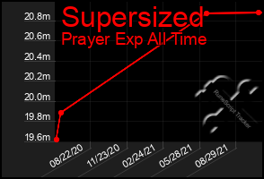 Total Graph of Supersized