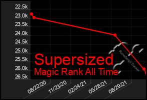 Total Graph of Supersized