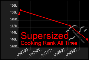 Total Graph of Supersized