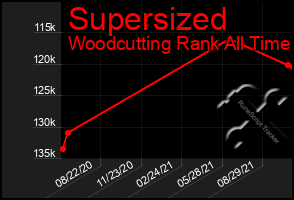 Total Graph of Supersized